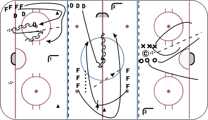 3 Drill Odd Man Situations