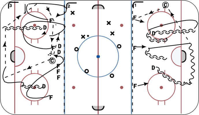 3 Zone Practice Plan Breakouts and Attacking